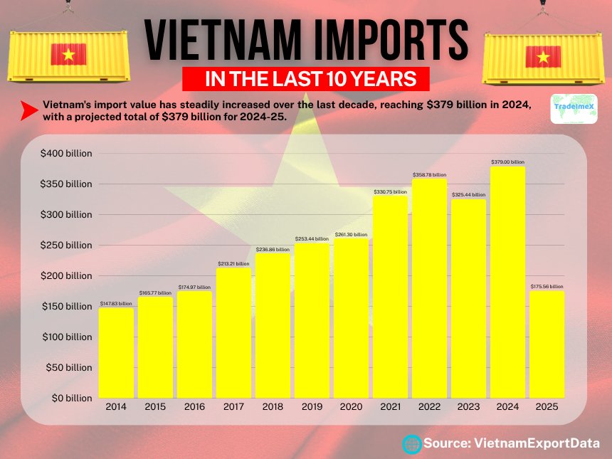 Vietnam Imports