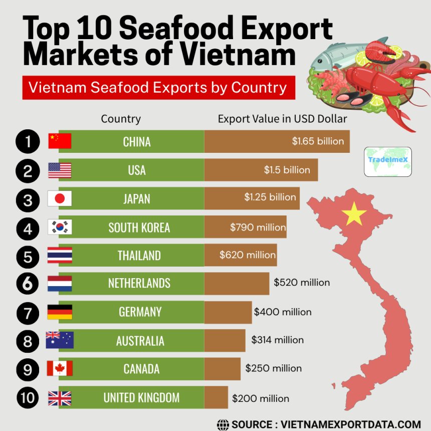 Vietnam Seafood Exports by Country