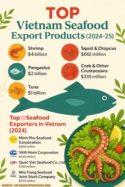 Seafood Exporters in Vietnam