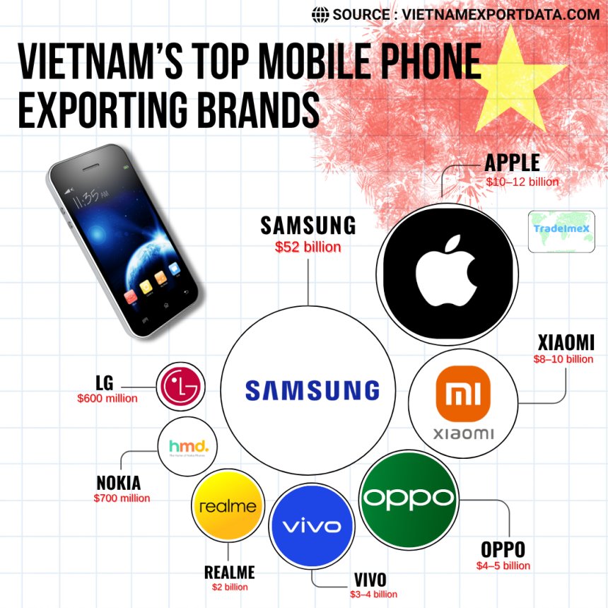 Vietnam’s Top Mobile Phone Exporting Brands in 2025