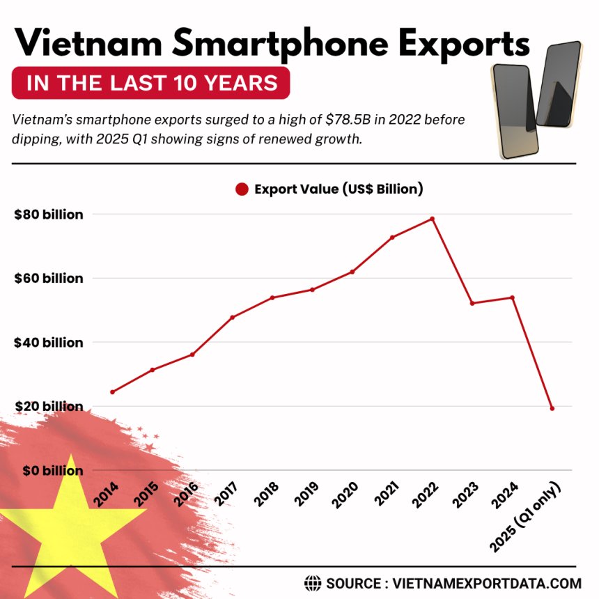 Vietnam Smartphone Exports in the Last 10 Years