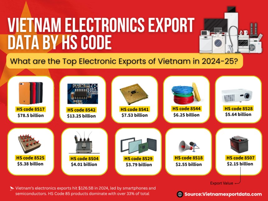 Vietnam Electronics Export Data