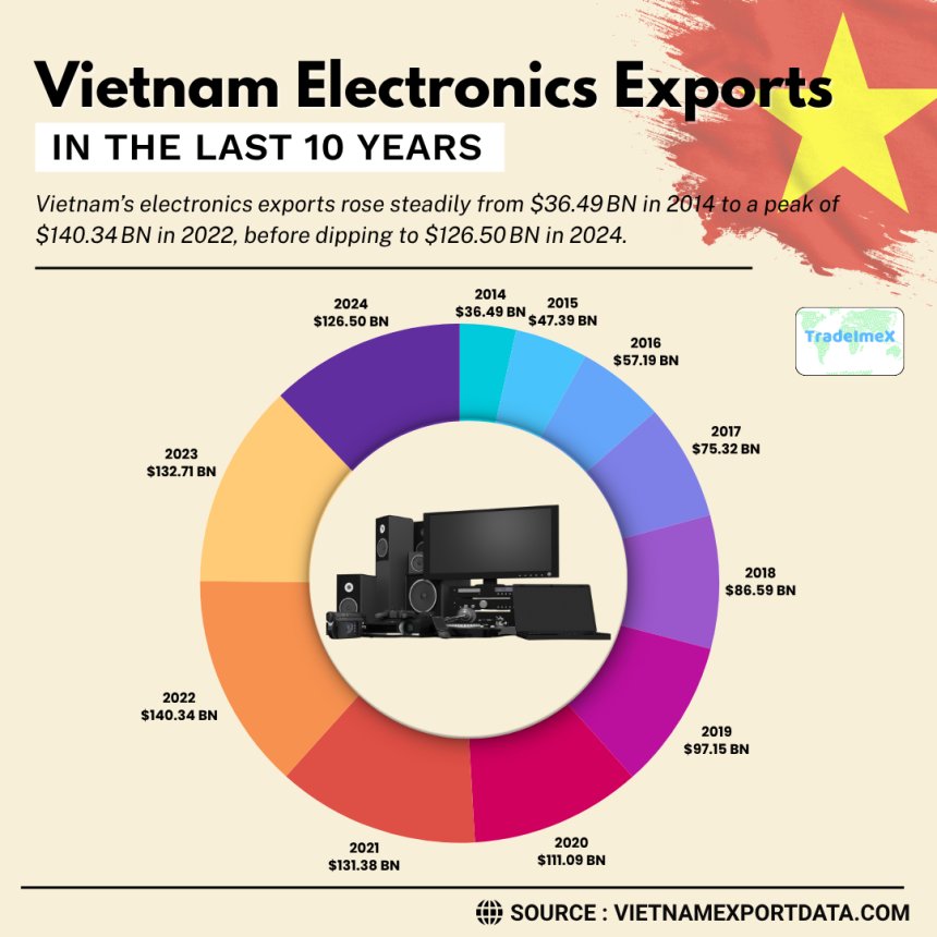 Vietnam Electronics Exports