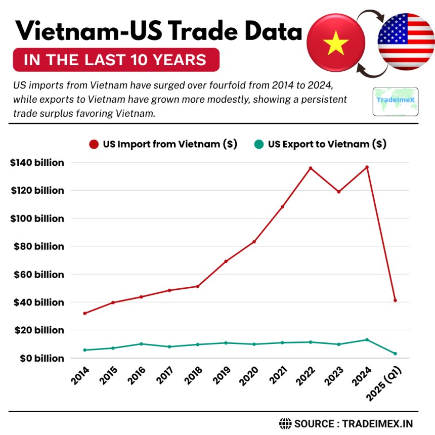 Vietnam-US Trade