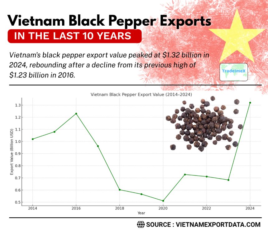 Vietnam Black Pepper Exports