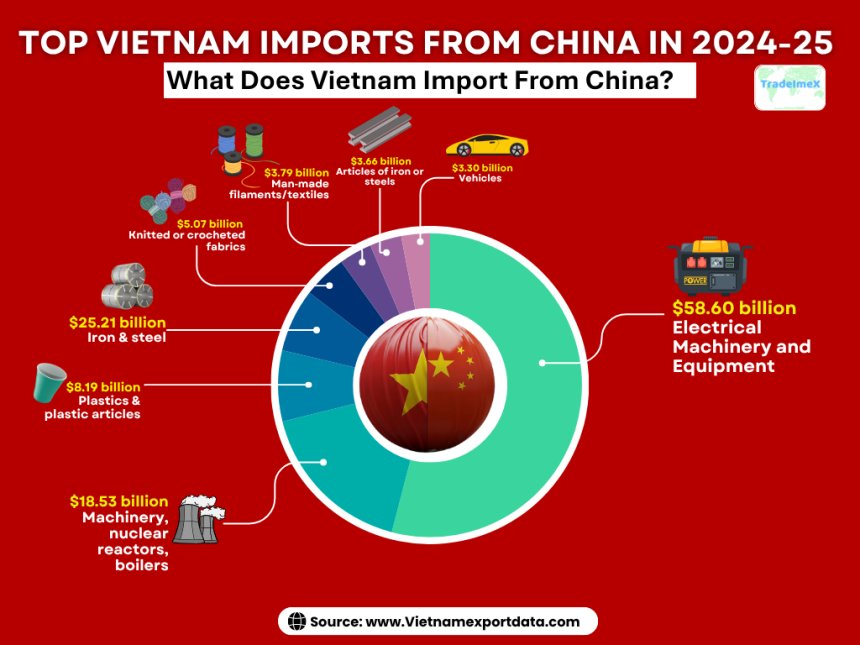 Vietnam Imports from China 