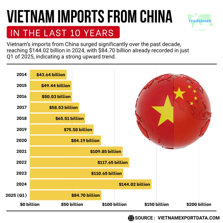 Vietnam Imports from China