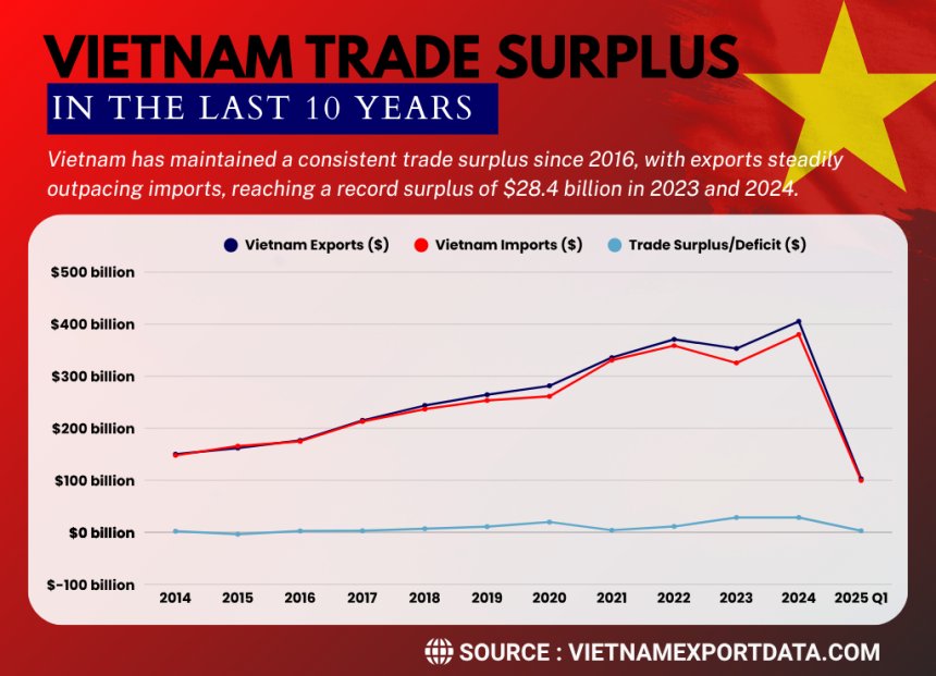 Vietnam Trade Surplus