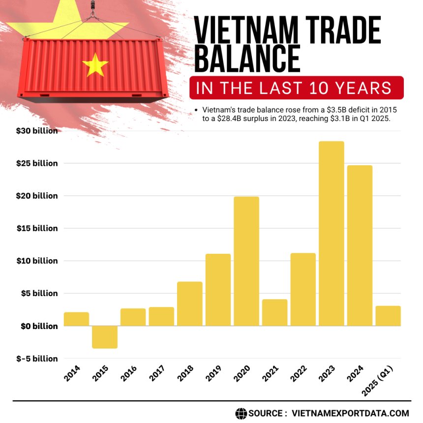 Yearly Vietnam Trade Balance
