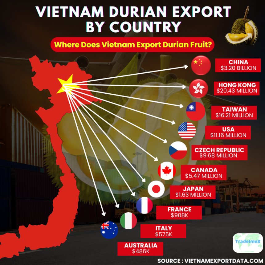 Vietnam Durian Export by Country