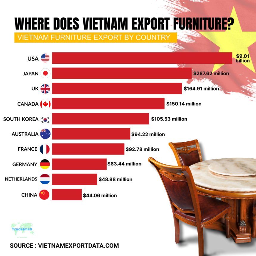 Vietnam Furniture Export 