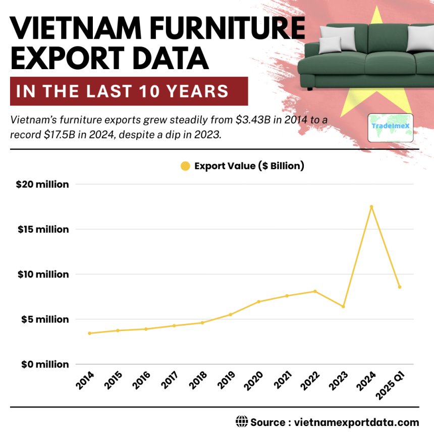 Vietnam Furniture Export Data