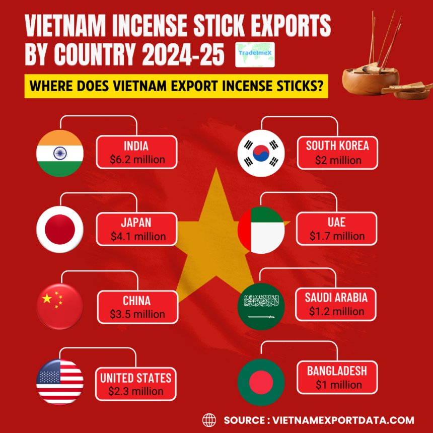 Vietnam Incense Stick Exports 