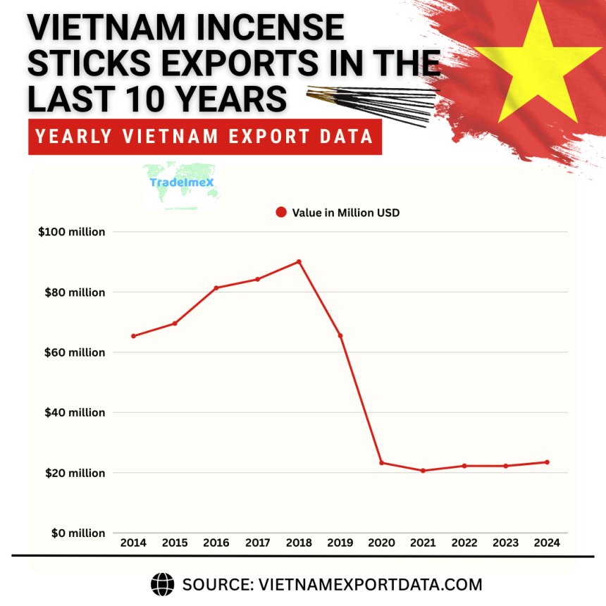 Vietnam Incense Sticks Exports 