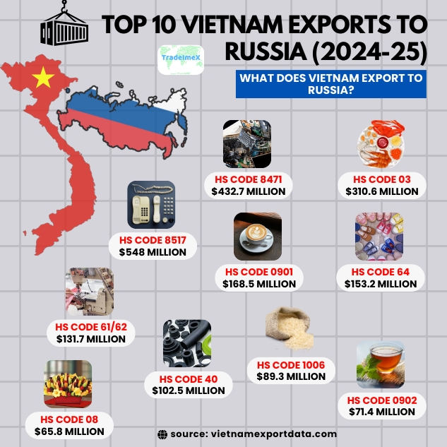 Top 10 Vietnam exports to Russia in 2024-25