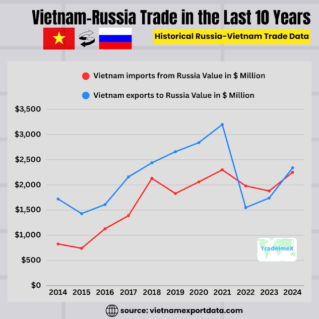 Yearly Vietnam-Russia trade data