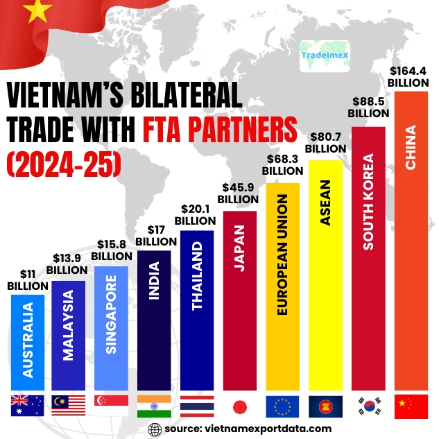 Vietnam's Bilateral Trade Data with FTA members