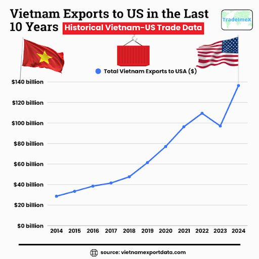 Yearly Vietnam-US trade data