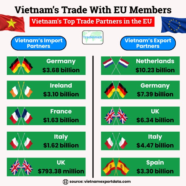 Top Vietnam Trade Partners in EU