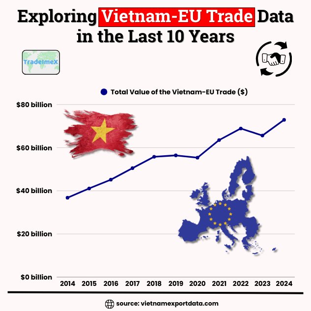 Yearly Vietnam-EU Trade Data
