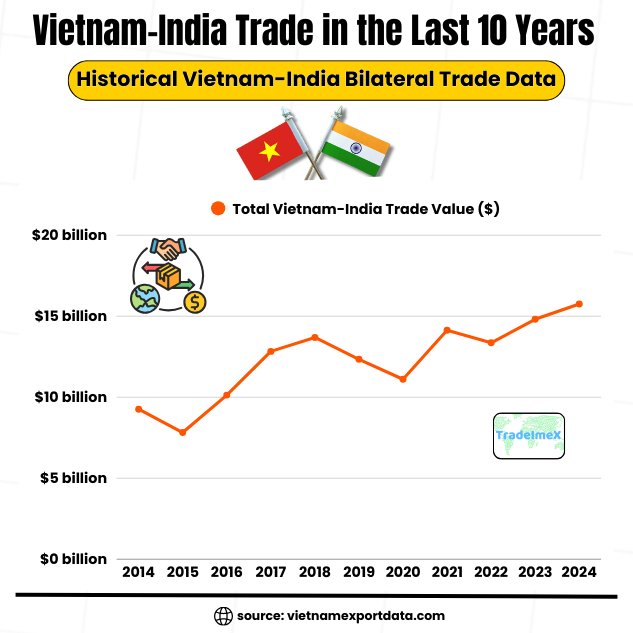 Yearly Vietnam-India Trade Data
