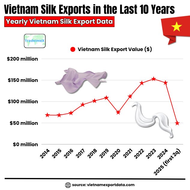 Historical Vietnam Silk Export Data