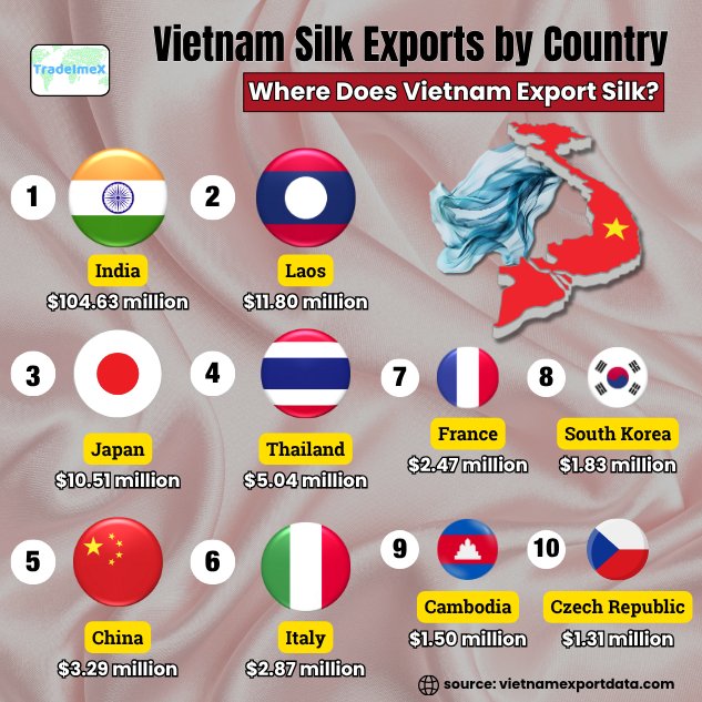 Vietnam Silk Exports by Country
