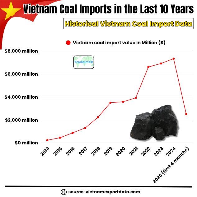Yearly Vietnam Coal Import Data