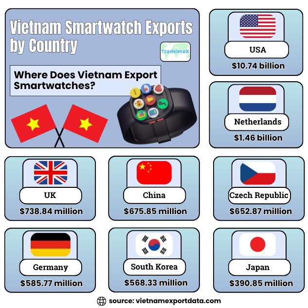 Vietnam Smartphone Export Destinations in 2024-25