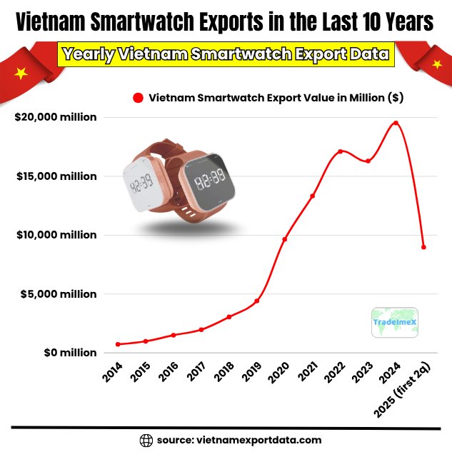 Historical smartwatch export data of Vietnam