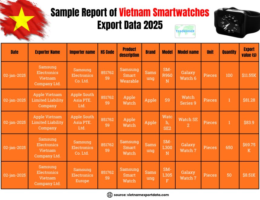 Vietnam Smartwatches Sample Export Data 2025
