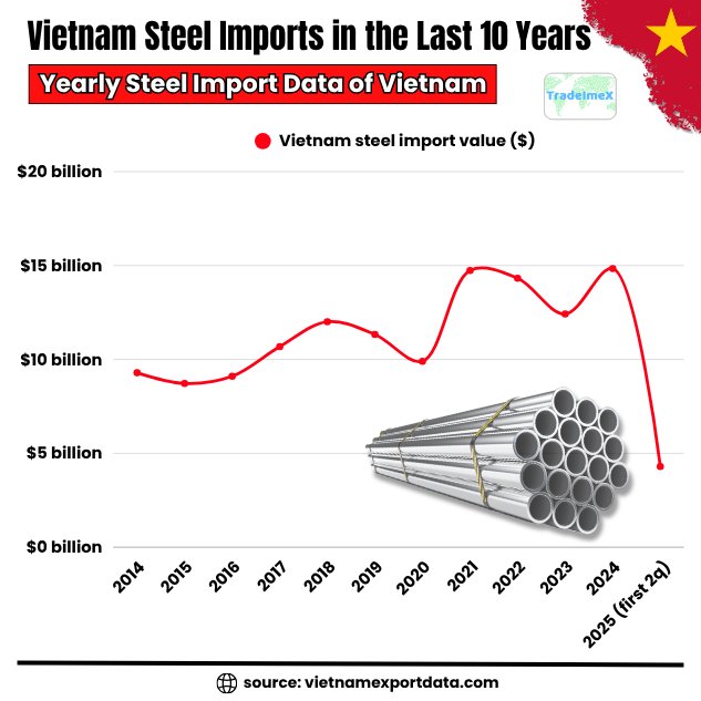 Historical steel import data of Vietnam