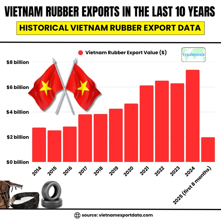 Yearly Vietnam Rubber Export Data