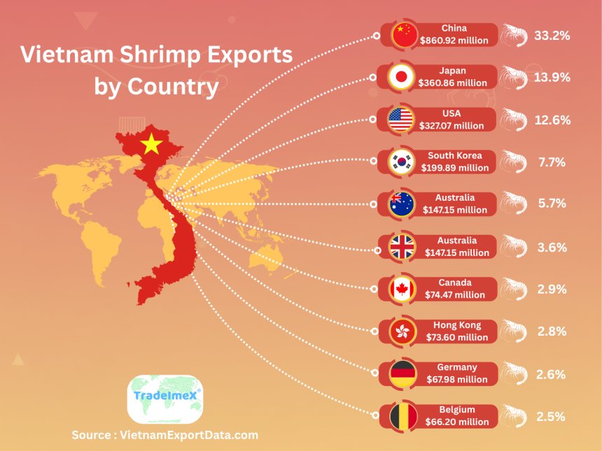 Vietnam Shrimp Exports by Country 2025