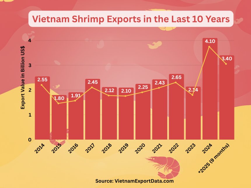 Yearly Vietnam Shrimp Export Data