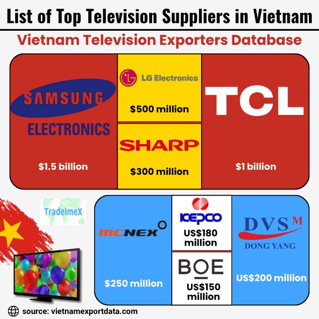 Vietnam television suppliers & exporters data