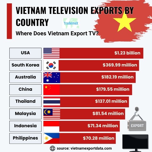 Vietnam Television Exports by Country 2024-25