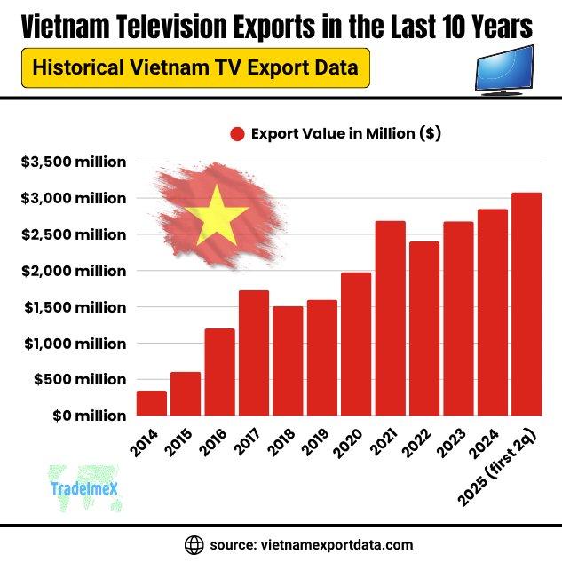 Yearly Vietnam TV Export Data