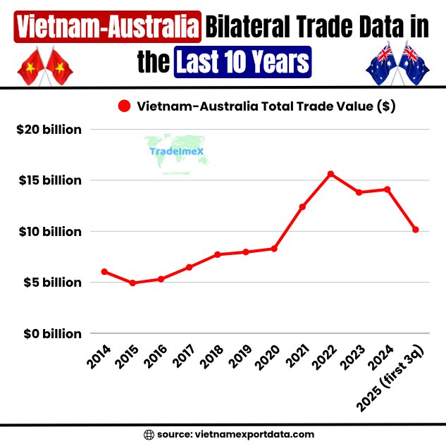 Historical Vietnam-Australia Trade Data