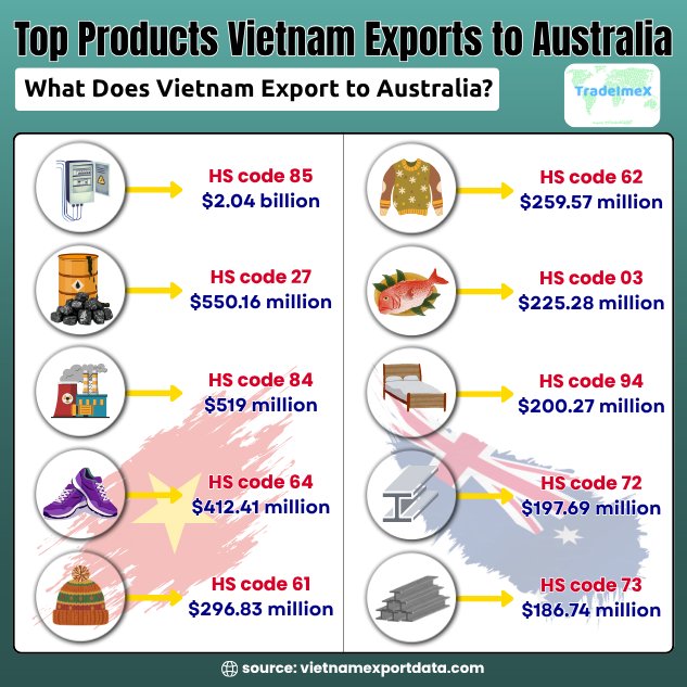 Top 10 Vietnam Exports to Australia