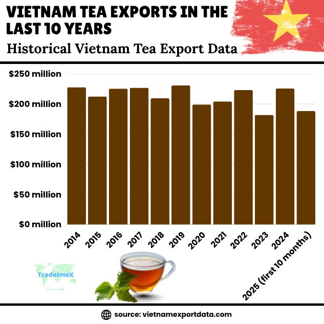 Yearly Vietnam Tea Export Data