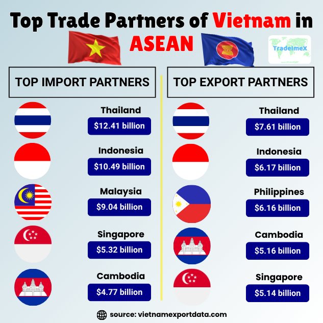 Vietnam's top trade partners in ASEAN