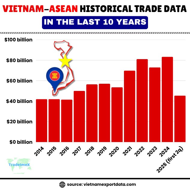 Yearly Vietnam-ASEAN trade data