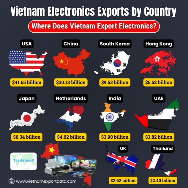 Vietnam electronics exports by country