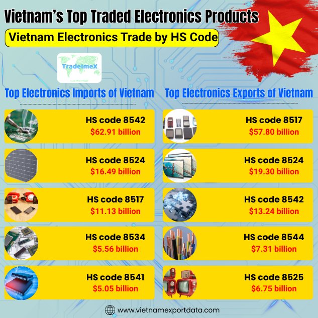 Vietnam's top imported & exported electronics products