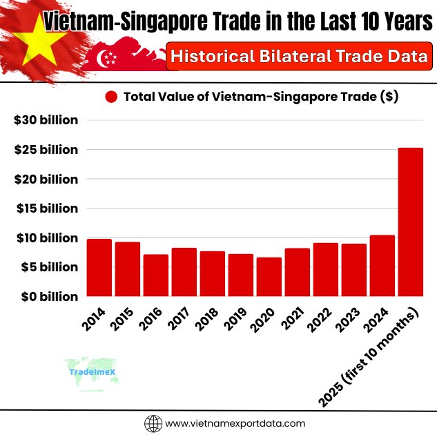 Vietnam-Singapore Yearly Bilateral trade data