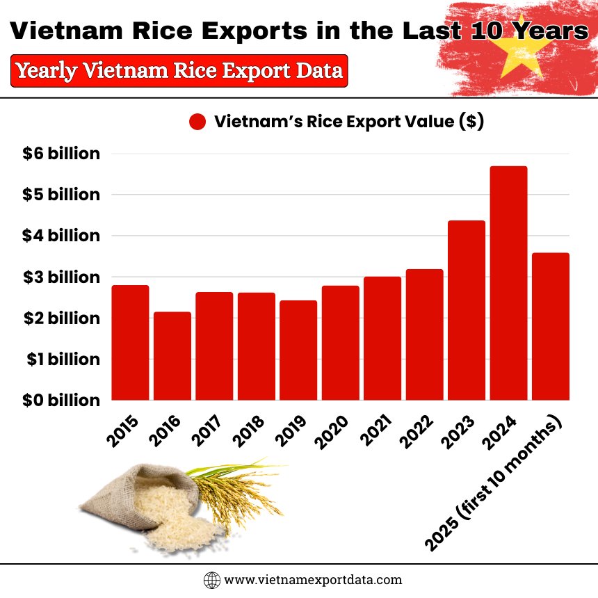 Historical Vietnam Rice Export Data