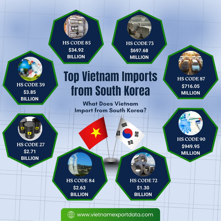 Top Vietnam imports from South Korea