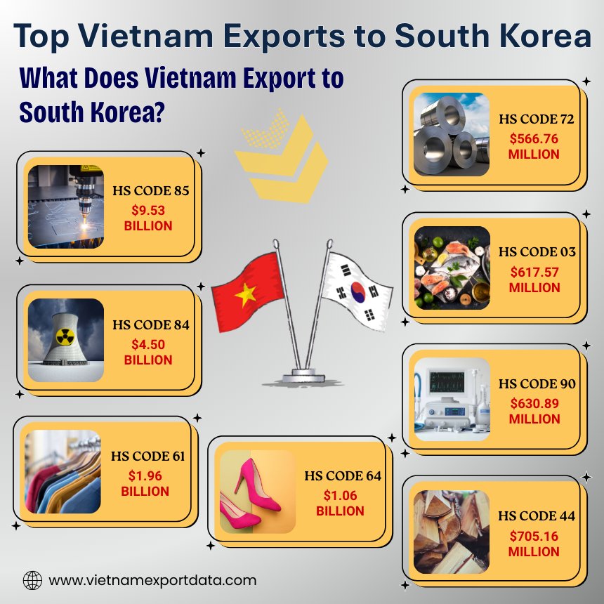 Top Vietnam Exports to South Korea
