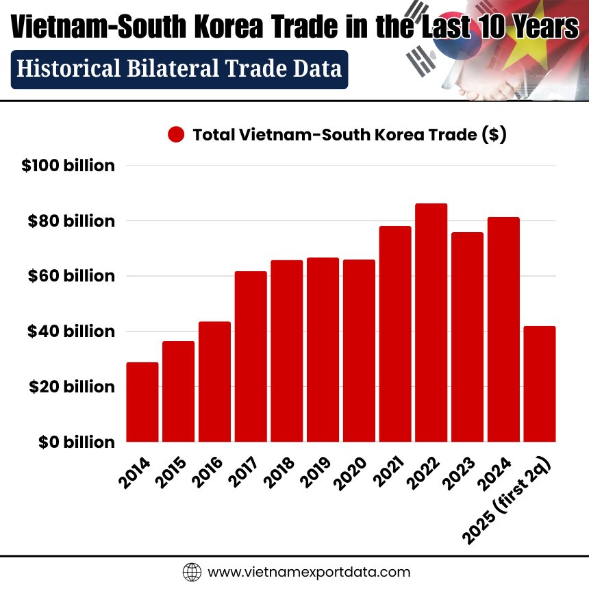 Yearly Vietnam-Korea trade data